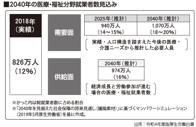 2040年 医療・福祉就業者数 96万人不足 厚生労働白書 | 週刊 高齢者